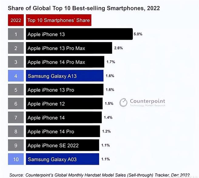 桦甸苹果维修分享:为什么iPhone14的销量不如iPhone13? 