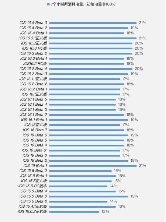 桦甸苹果手机维修分享iOS 16.4 Beta 3续航跑分等测试结果汇总 