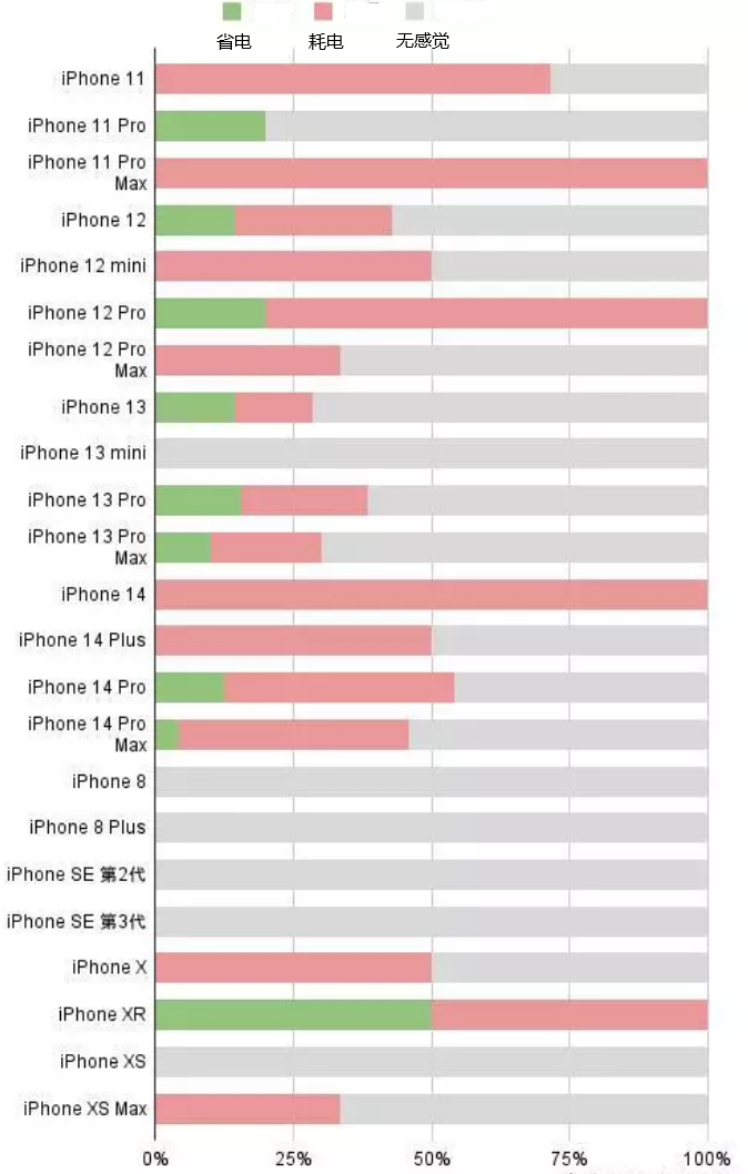 桦甸苹果手机维修分享iOS16.2太耗电怎么办？iOS16.2续航不好可以降级吗？ 