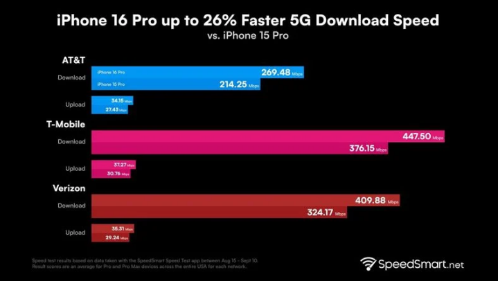 桦甸苹果手机维修分享iPhone 16 Pro 系列的 5G 速度 